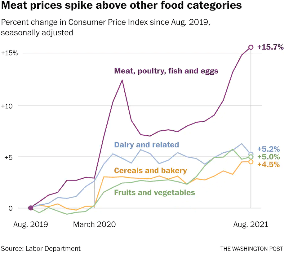 Shows 15.7% increase in cost of meat, poultry, fish and eggs.  August 2019 through August 2021
Source WashingtonPost